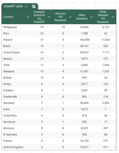 Table with data of chatgpt visits to wow in 2024