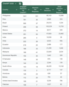 Table with data of chatgpt visits to wow in 2025